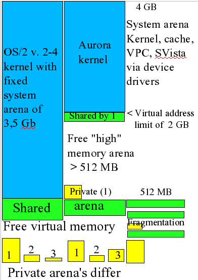 Comparison of memory arenas for old and new kernels with high memory support