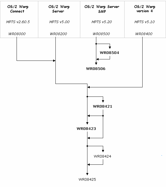 [Possible upgrade paths for MPTS-16]