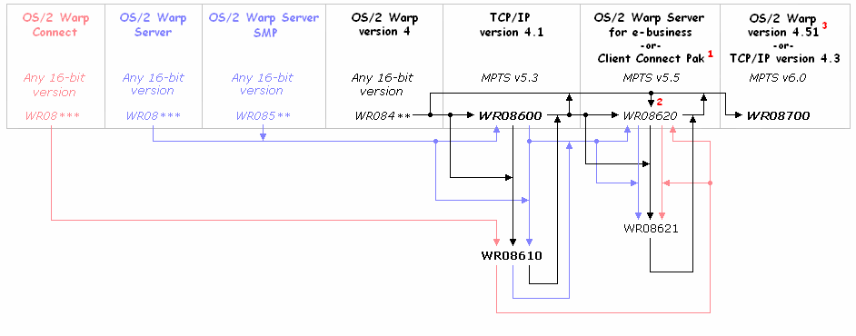 [Possible upgrade paths for MPTS-32]