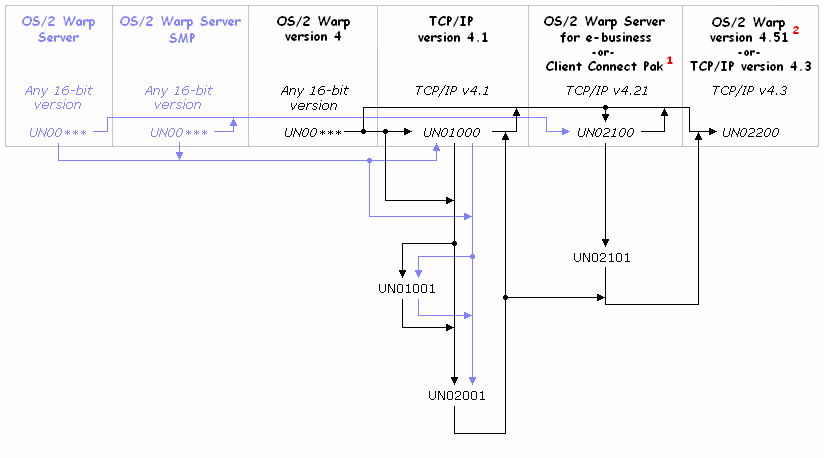 [Possible upgrade paths for commercial TCP/IP]