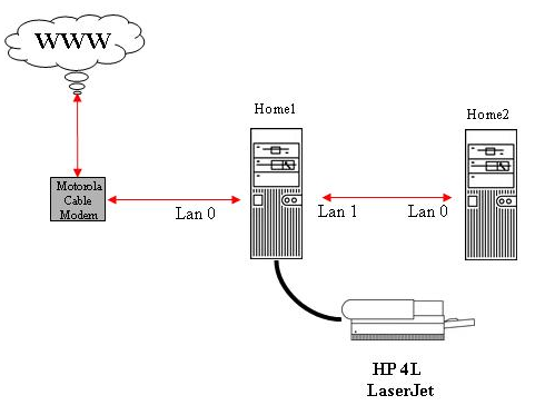 Original network setup