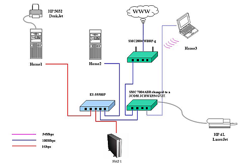 Network topology to enable Gigabit transfers between capable machines