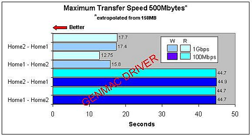 Network performance at different speeds in seconds