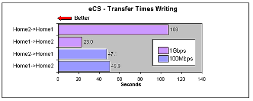 Network performance at different speeds in seconds