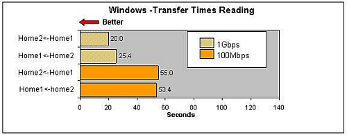 Read transfer times between Windows machines