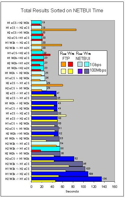 Transfer times results for FTP and NETBEUI read and write transfers sorted by NETBEUI performance