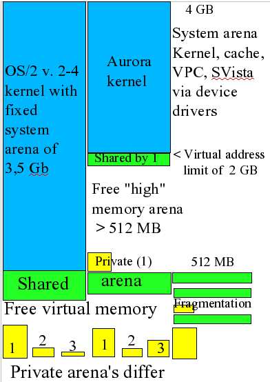 Vergleich der Speicherregionen für alte bzw. neue Kernel mit Unterstützung des hohen Speichers