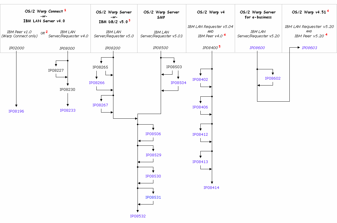 [Possible upgrade paths for LAN services]