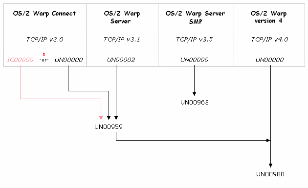 [Possible upgrade paths for free TCP/IP]