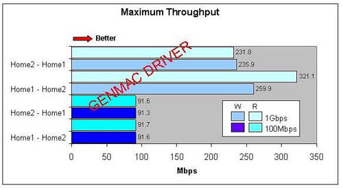 Netzwerkdurchsatz in Mbps bei verschiedenen Geschwindigkeiten
