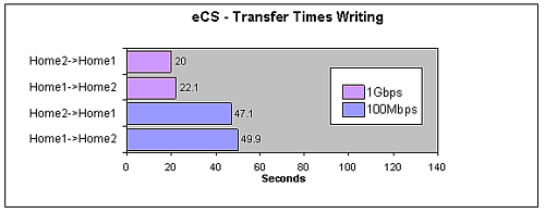 Übertragungszeiten beim Schreiben zwischen eCS-Rechnern mit dem GenMac 1.0 Wrapper-Treiber