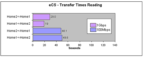Übertragungszeiten beim Lesen zwischen eCS-Rechnern mit dem GenMac 1.0 Wrapper-Treiber