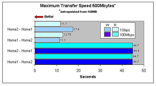 Netzwerkdurchsatz in Mbps bei verschiedenen Geschwindigkeiten