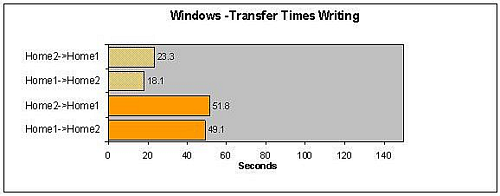Transferzeiten beim Schreiben zwischen Windows-Rechnern
