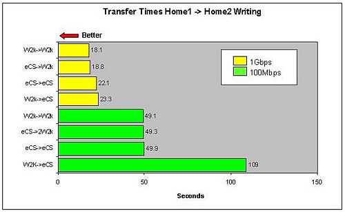 Transferzeiten beim Schreiben mit verschiedenen Kombinationen der Betriebssysteme