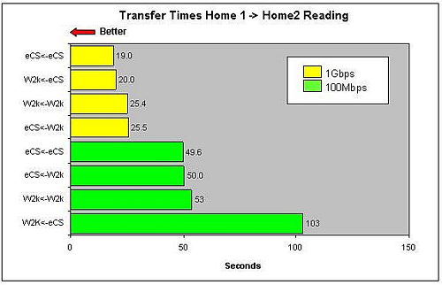Transferzeiten beim Lesen mit verschiedenen Kombinationen der Betriebssysteme