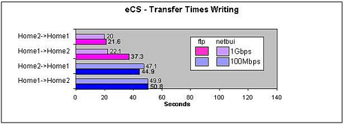 Vergleich von Übertragungszeiten beim Schreiben für die Protokolle FTP und NETBEUI unter eCS