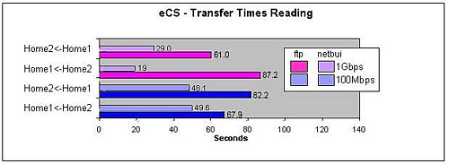 Vergleich von Übertragungszeiten beim Lesen für die Protokolle FTP und NETBEUI unter eCS